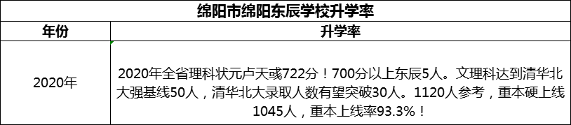 2024年綿陽市綿陽東辰學(xué)校升學(xué)率怎么樣？