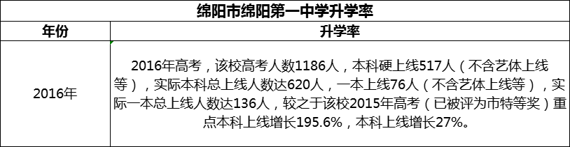 2024年綿陽市綿陽第一中學(xué)升學(xué)率怎么樣？