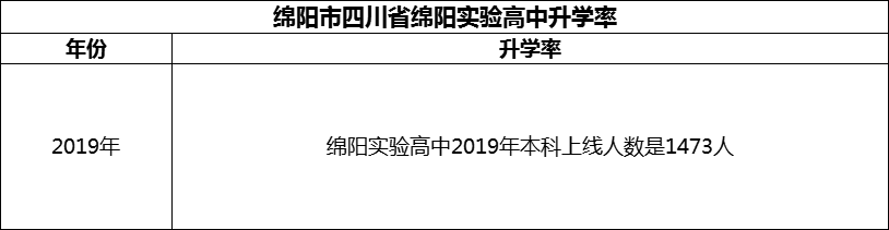 2024年綿陽(yáng)市四川省綿陽(yáng)實(shí)驗(yàn)高中升學(xué)率怎么樣？