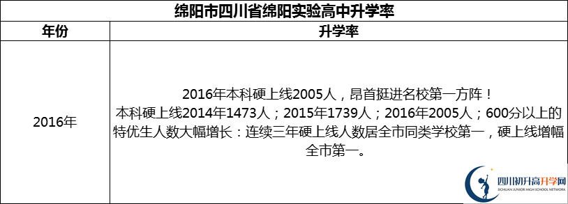 2024年綿陽(yáng)市四川省綿陽(yáng)實(shí)驗(yàn)高中升學(xué)率怎么樣？