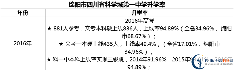 2024年綿陽(yáng)市四川省科學(xué)城第一中學(xué)升學(xué)率怎么樣？