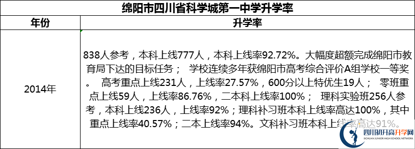 2024年綿陽(yáng)市四川省科學(xué)城第一中學(xué)升學(xué)率怎么樣？