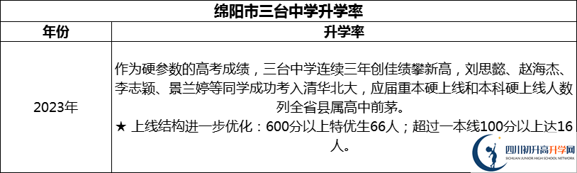 2024年綿陽市三臺中學升學率怎么樣？