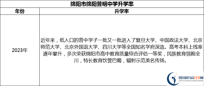 2024年綿陽(yáng)市綿陽(yáng)普明中學(xué)升學(xué)率怎么樣？