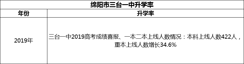 2024年綿陽市三臺一中升學率怎么樣？