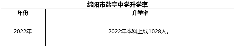 2024年綿陽(yáng)市鹽亭中學(xué)升學(xué)率怎么樣？