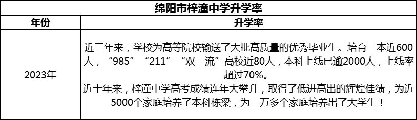 2024年綿陽市梓潼中學(xué)升學(xué)率怎么樣？