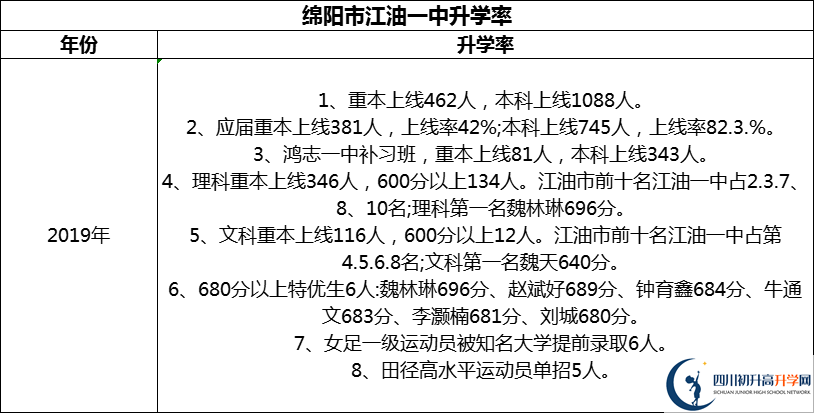 2024年綿陽市江油一中升學(xué)率怎么樣？