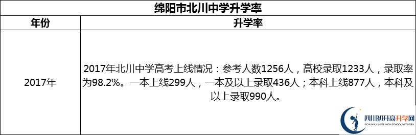2024年綿陽(yáng)市北川中學(xué)升學(xué)率怎么樣？