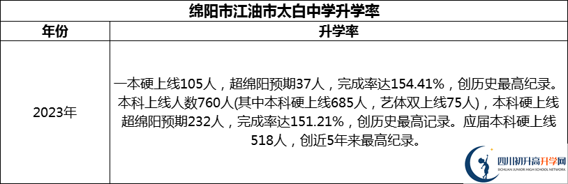 2024年綿陽(yáng)市江油市太白中學(xué)升學(xué)率怎么樣？