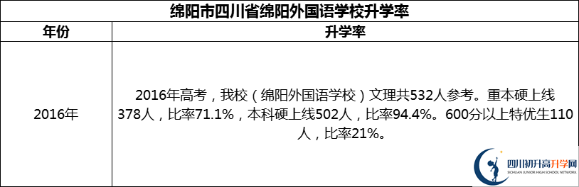 2024年綿陽市四川省綿陽外國語學校升學率怎么樣？