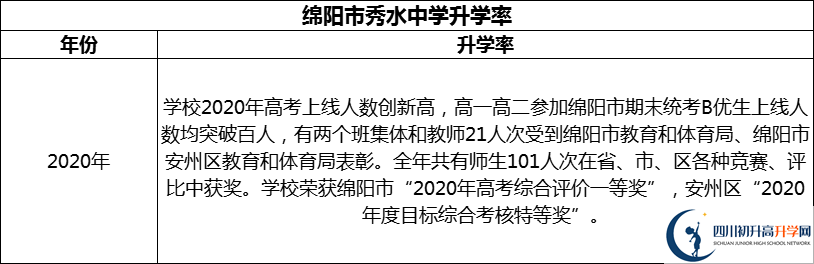 2024年綿陽市秀水中學(xué)升學(xué)率怎么樣？