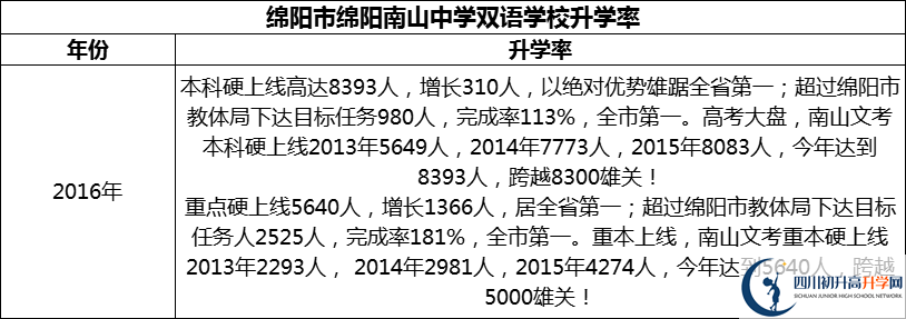 2024年綿陽市綿陽南山中學雙語學校升學率怎么樣？