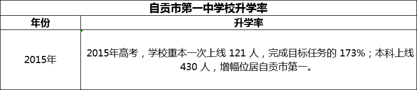 2024年自貢市第一中學(xué)校升學(xué)率怎么樣？