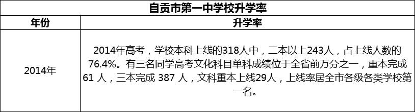 2024年自貢市第一中學(xué)校升學(xué)率怎么樣？