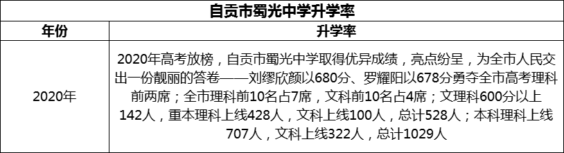 2024年自貢市蜀光中學(xué)升學(xué)率怎么樣？
