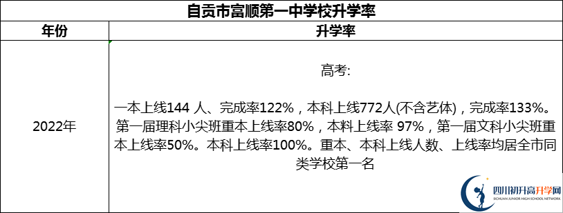 2024年自貢市富順第一中學校升學率怎么樣？