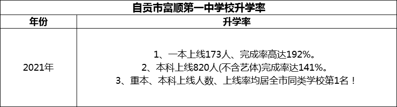 2024年自貢市富順第一中學校升學率怎么樣？