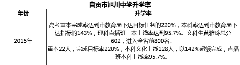 2024年自貢市旭川中學(xué)升學(xué)率怎么樣？