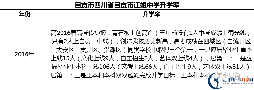 2024年自貢市四川省自貢市江姐中學(xué)升學(xué)率怎么樣？