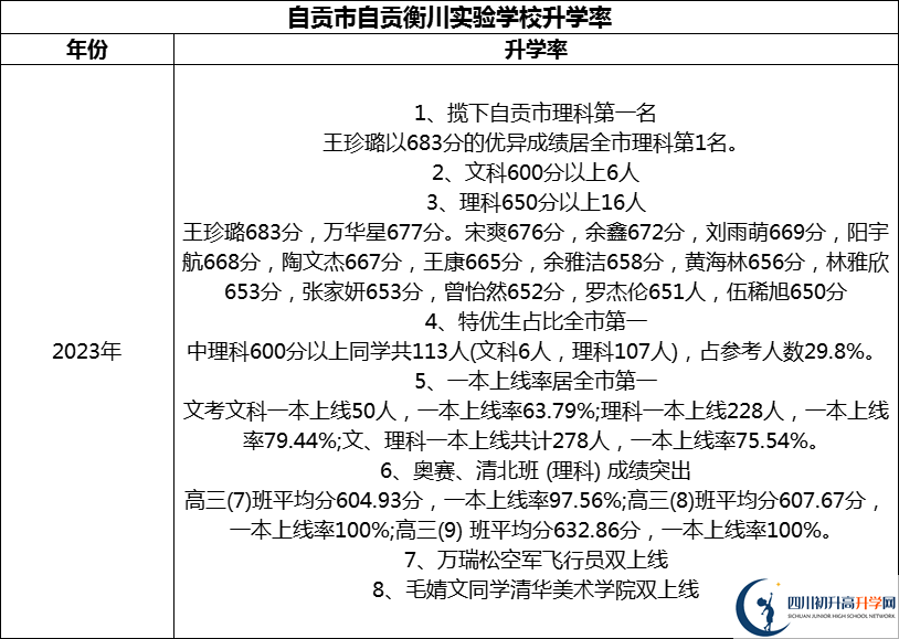2024年自貢市自貢衡川實(shí)驗(yàn)學(xué)校升學(xué)率怎么樣？