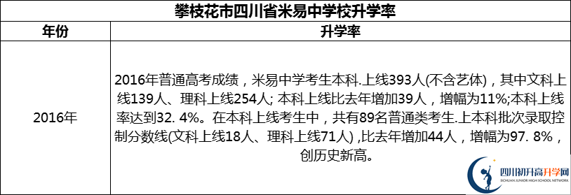 2024年攀枝花市四川省米易中學(xué)校升學(xué)率怎么樣？