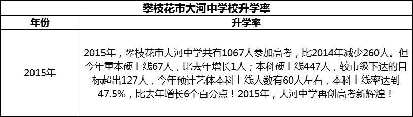 2024年攀枝花市大河中學(xué)校升學(xué)率怎么樣？