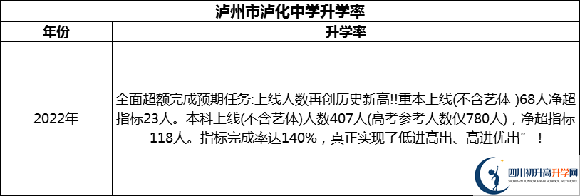 2024年瀘州市瀘化中學升學率怎么樣？