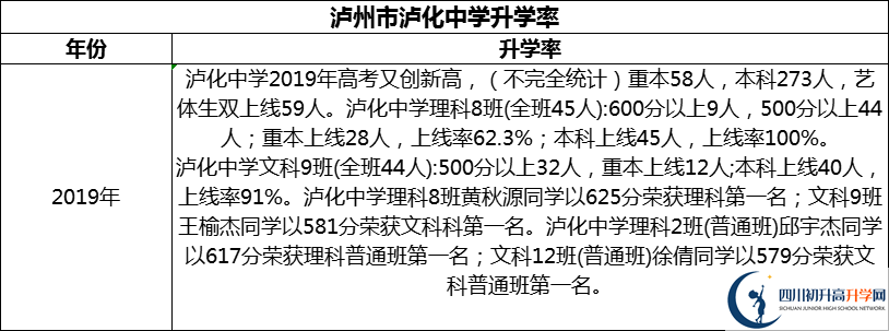 2024年瀘州市瀘化中學升學率怎么樣？