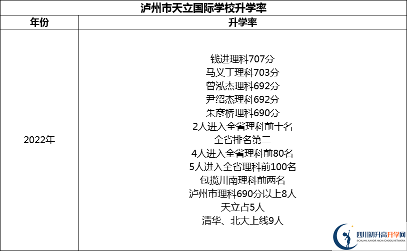 2024年瀘州市天立國(guó)際學(xué)校升學(xué)率怎么樣？