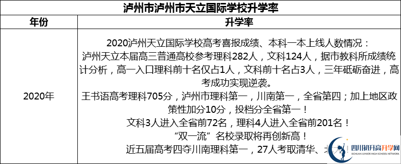 2024年瀘州市天立國(guó)際學(xué)校升學(xué)率怎么樣？