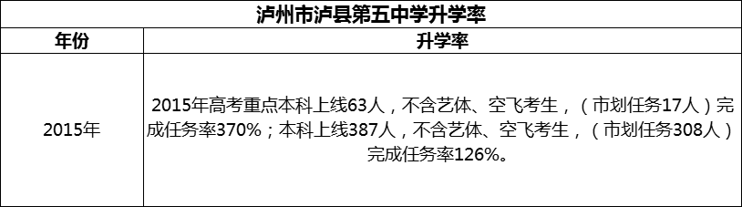 2024年瀘州市瀘縣第五中學(xué)升學(xué)率怎么樣？