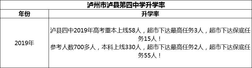 2024年瀘州市瀘縣第四中學(xué)升學(xué)率怎么樣？