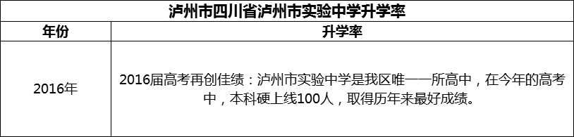 2024年瀘州市四川省瀘州市實(shí)驗(yàn)中學(xué)升學(xué)率怎么樣？