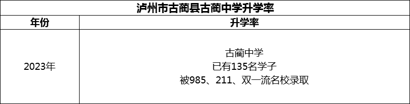 2024年瀘州市古藺縣古藺中學(xué)升學(xué)率怎么樣？