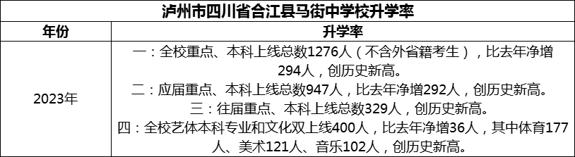 2024年瀘州市四川省合江縣馬街中學校升學率怎么樣？