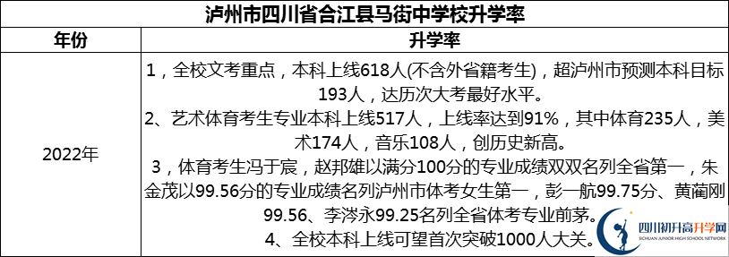 2024年瀘州市四川省合江縣馬街中學校升學率怎么樣？
