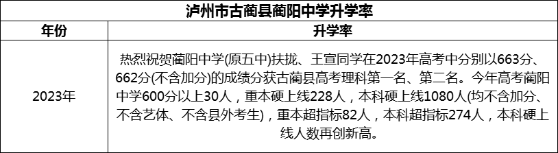 2024年瀘州市古藺縣藺陽中學(xué)升學(xué)率怎么樣？