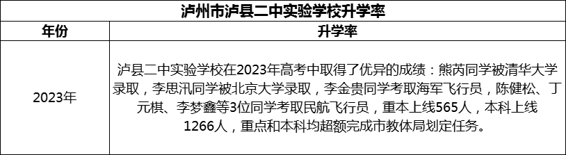 2024年瀘州市瀘縣二中實驗學校升學率怎么樣？