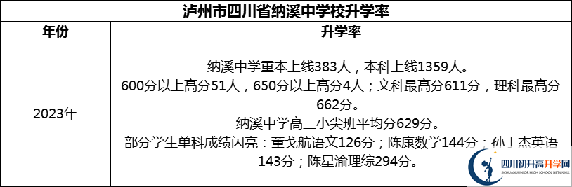 2024年瀘州市四川省納溪中學(xué)校升學(xué)率怎么樣？