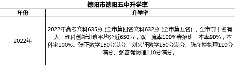 2024年德陽(yáng)市德陽(yáng)五中升學(xué)率怎么樣？