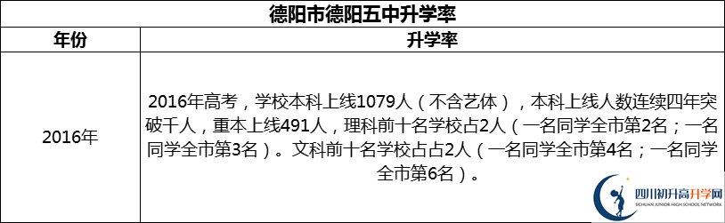 2024年德陽(yáng)市德陽(yáng)五中升學(xué)率怎么樣？