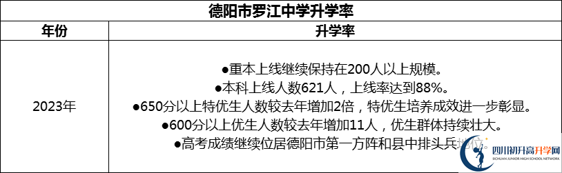 2024年德陽市羅江中學(xué)升學(xué)率怎么樣？