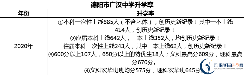 2024年德陽市廣漢中學(xué)升學(xué)率怎么樣？