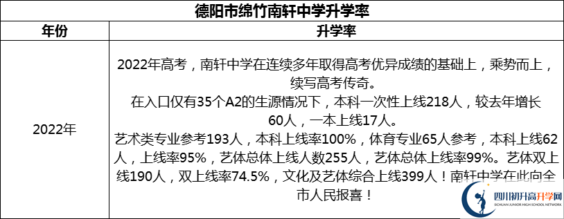2024年德陽(yáng)市綿竹南軒中學(xué)升學(xué)率怎么樣？