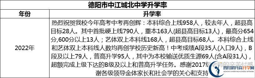 2024年德陽市中江城北中學升學率怎么樣？