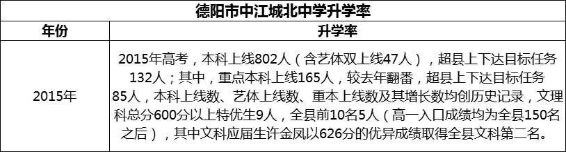 2024年德陽市中江城北中學升學率怎么樣？