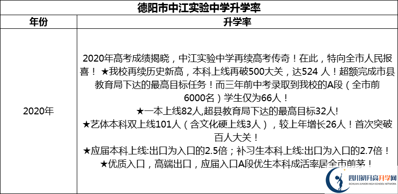 2024年德陽市中江實(shí)驗(yàn)中學(xué)升學(xué)率怎么樣？