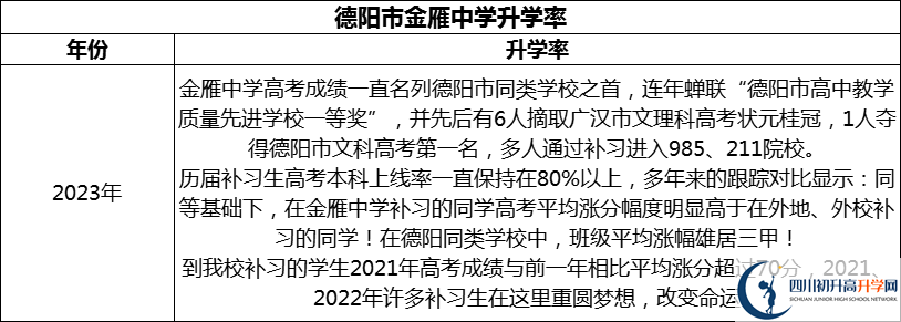 2024年德陽市金雁中學(xué)升學(xué)率怎么樣？