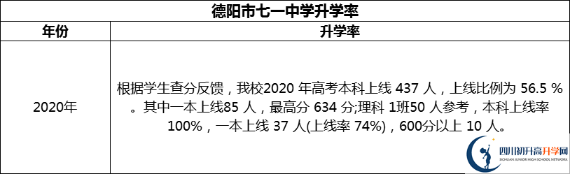 2024年德陽市七一中學(xué)升學(xué)率怎么樣？